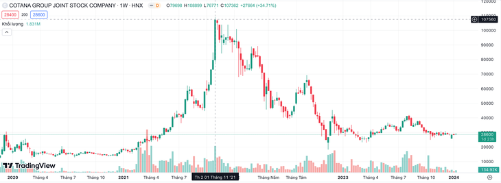 Diễn biến trồi sụt cổ phiếu CSC - Dữ liệu: TradingView