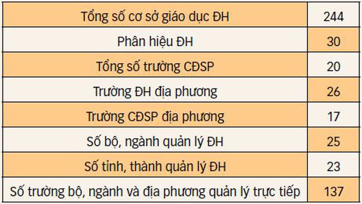 Quy hoạch mạng lưới đại học: Nhiều trường lay lắt tồn tại- Ảnh 3.