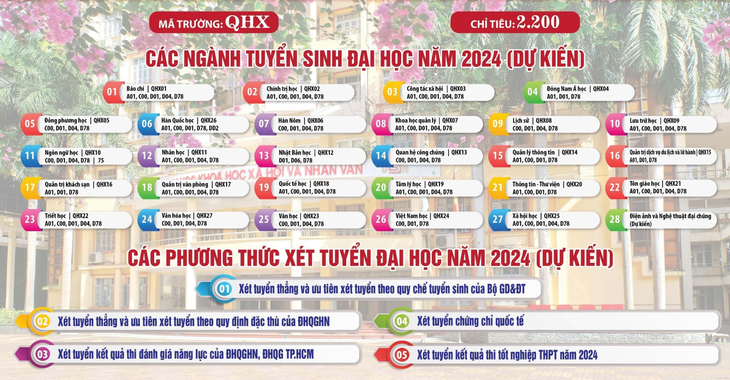 Phương thức xét tuyển, ngành học dự kiến đào tạo của nhà trường năm 2024