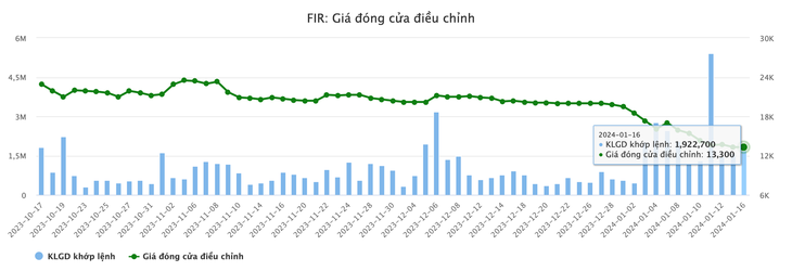 Diễn biến giá cổ phiếu FIR - Dữ liệu: Vietstockfinance