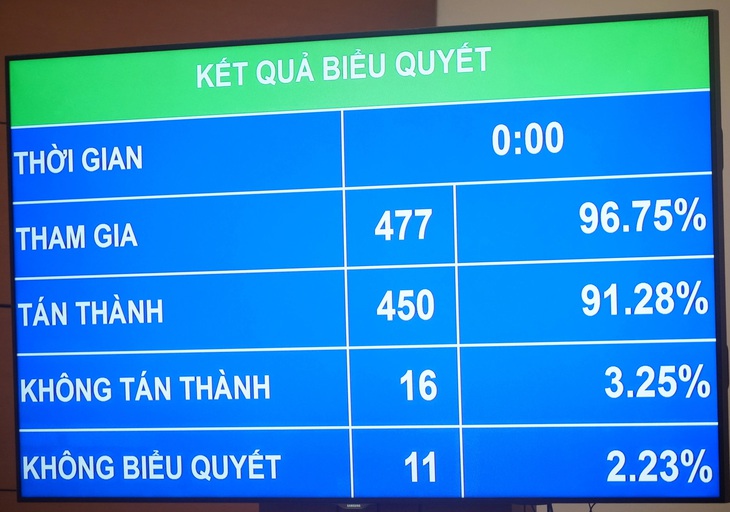 Quốc hội biểu quyết thông qua Luật Các tổ chức tín dụng sửa đổi - Ảnh: N.AN