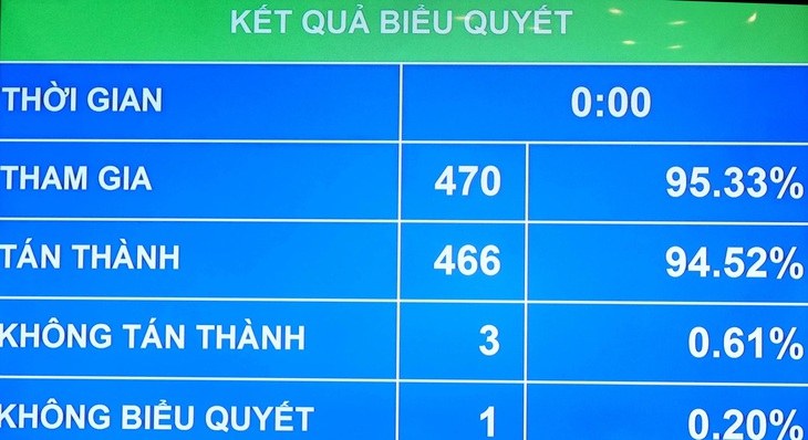 Quốc hội biểu quyết thông qua nghị quyết về phân bổ vốn đầu tư công và vốn cho EVN - Ảnh: N.AN