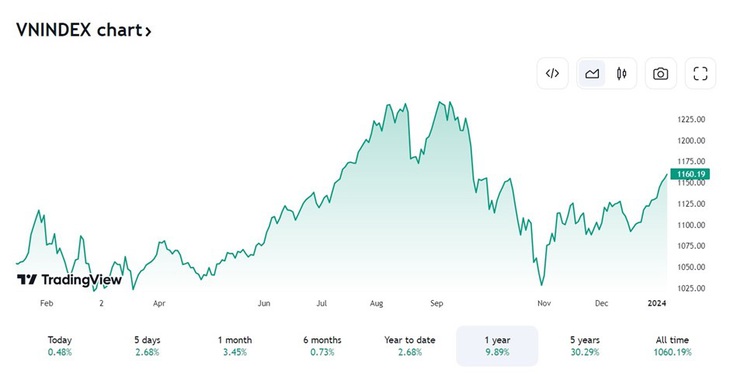 Nguồn: tradingview.com