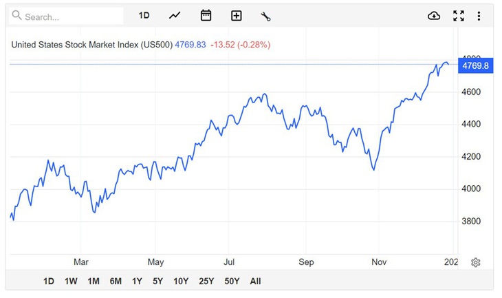 Chỉ số S&P 500 (từ ngày 1-1 - 31-12- 2023) - Nguồn: tradingeconomics