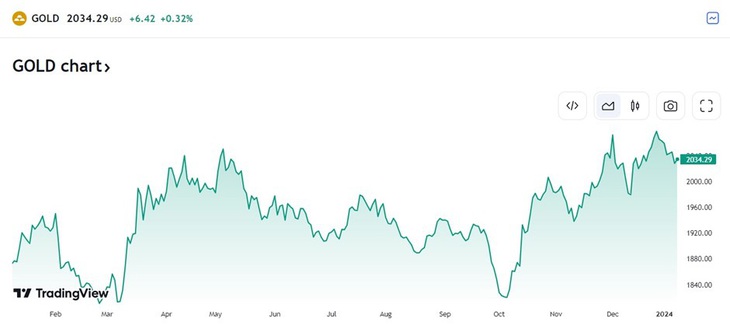 Nguồn: tradingview.com