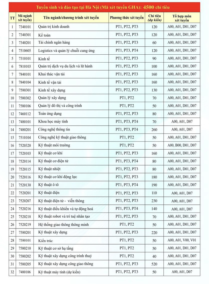 Năm 2024, Trường đại học Giao thông vận tải tăng chỉ tiêu xét tuyển- Ảnh 2.