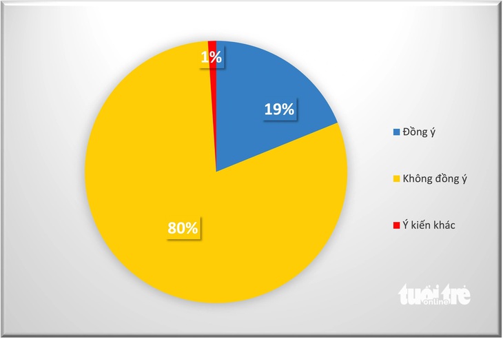 Kết quả thăm dò bạn đọc Tuổi Trẻ Online (tính đến 7h sáng nay 20-1) cho thấy chỉ có 19% số người tham gia đồng ý nhà giáo phải có giấy chứng nhận nghề nghiệp - Đồ họa: MINH GIẢNG