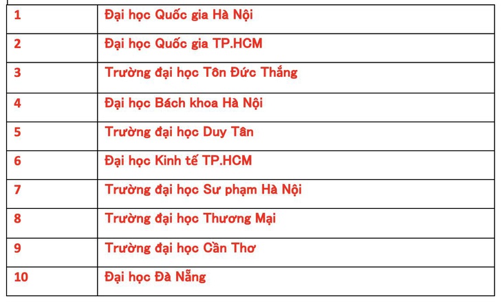 Top 10 của VNUR-24