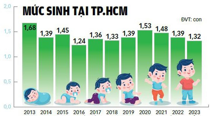 Theo Chi cục Dân số - Kế hoạch hóa gia đình TP.HCM - Đồ họa: TUẤN ANH