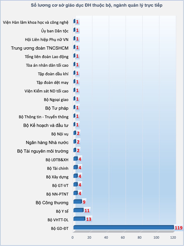 Thống kê này chưa tính các trường thuộc Bộ Quốc phòng, Bộ Công an và hai đại học quốc gia Hà Nội, TP.HCM - Đồ họa: MINH GIẢNG