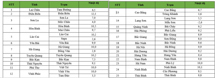 Nhiệt độ lúc 6h sáng 25-1 tại các tỉnh miền Bắc - Ảnh: NCHMF