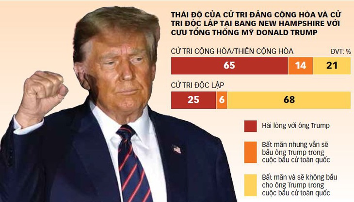 Nguồn: AP VoteCast - Dữ liệu: NGỌC ĐỨC - Đồ họa: TUẤN ANH