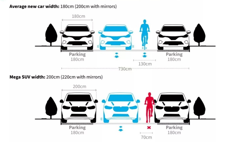 Một ví dụ về việc ô tô lớn hơn khiến đường sá không còn đủ không gian phục vụ các làn xe khác - Ảnh: T&E