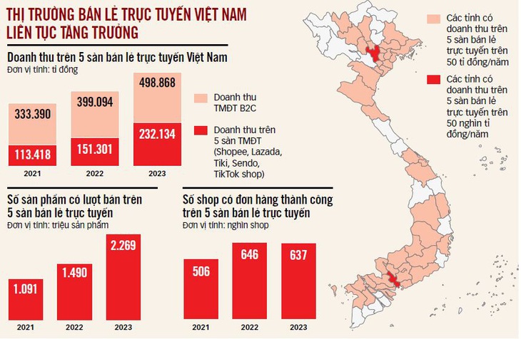 Doanh thu thị trường bán lẻ trực tuyến Việt Nam liên tục tăng trưởng trong các năm qua cho thấy sự phát triển mạnh mẽ của thương mại điện tử khi thu hút ngày càng nhiều người dân, doanh nghiệp tham gia Nguồn: Nền tảng số liệu thương mại điện tử Metric - Đồ họa: TẤN ĐẠT