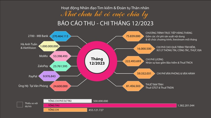 Biểu đồ thu chi của hoạt động Như chưa hề có cuộc chia ly trong tháng 12-2023