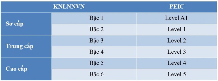 Thêm lựa chọn chuẩn tiếng Anh mới cho học sinh, sinh viên- Ảnh 1.