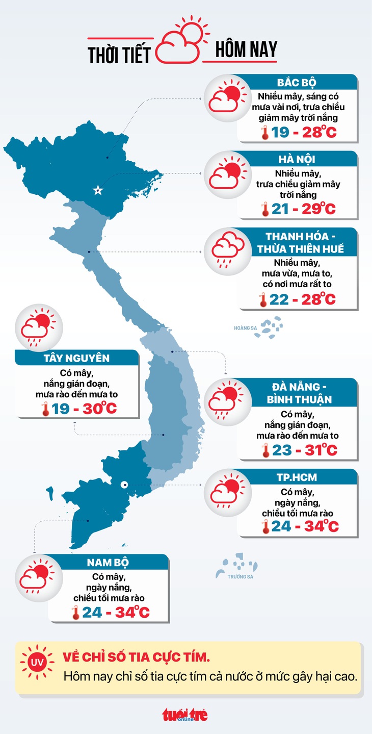 Thời tiết hôm nay 2-10: Không khí lạnh phủ khắp Bắc Bộ, Trung Bộ mưa to, Nam Bộ mưa rào - Ảnh 3.