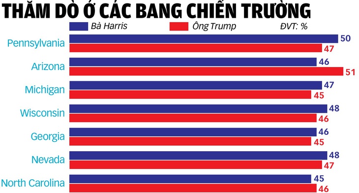 Cuộc đua gay cấn ở các bang chiến trường - Ảnh 2.