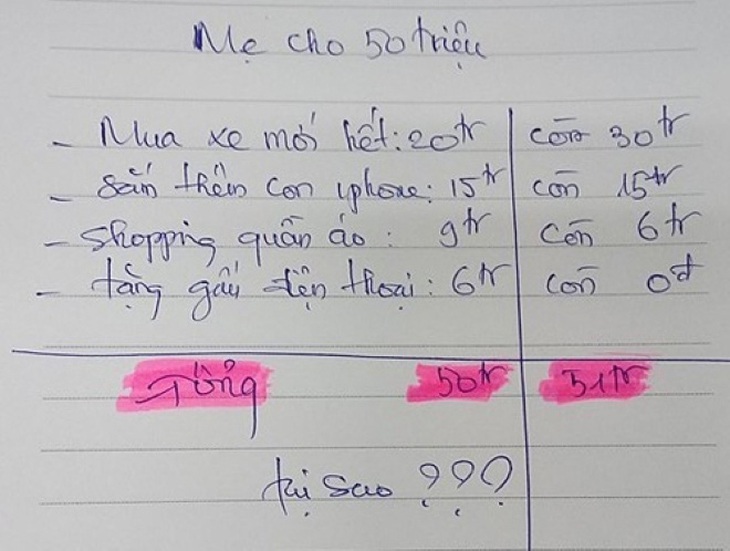 Bài toán chi tiêu 50 triệu đồng khiến nhiều người vò đầu bứt tai - Ảnh 1.
