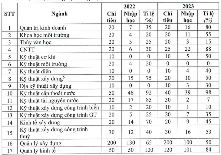 Kết luận thanh tra: Trường ĐH Thủy lợi tuyển sinh thạc sĩ một số ngành vượt năng lực - Ảnh 2.