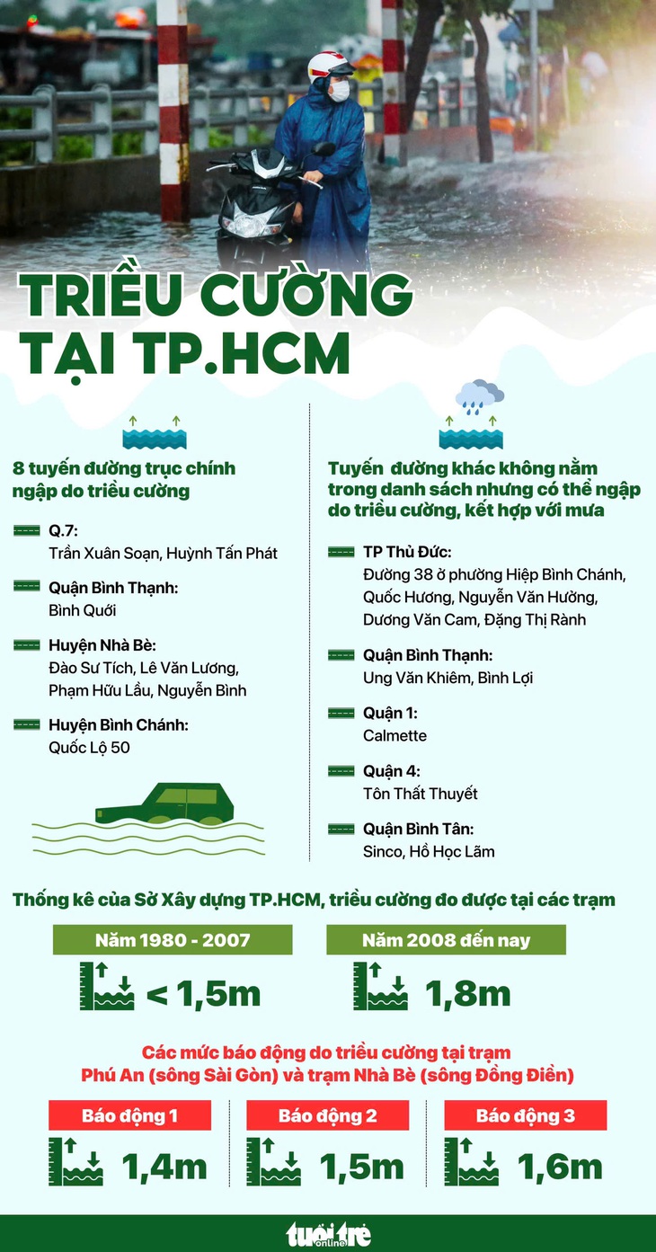 Hôm nay triều cường TP.HCM đạt đỉnh lịch sử 1,8m, đường nào sẽ ngập? - Ảnh 1.