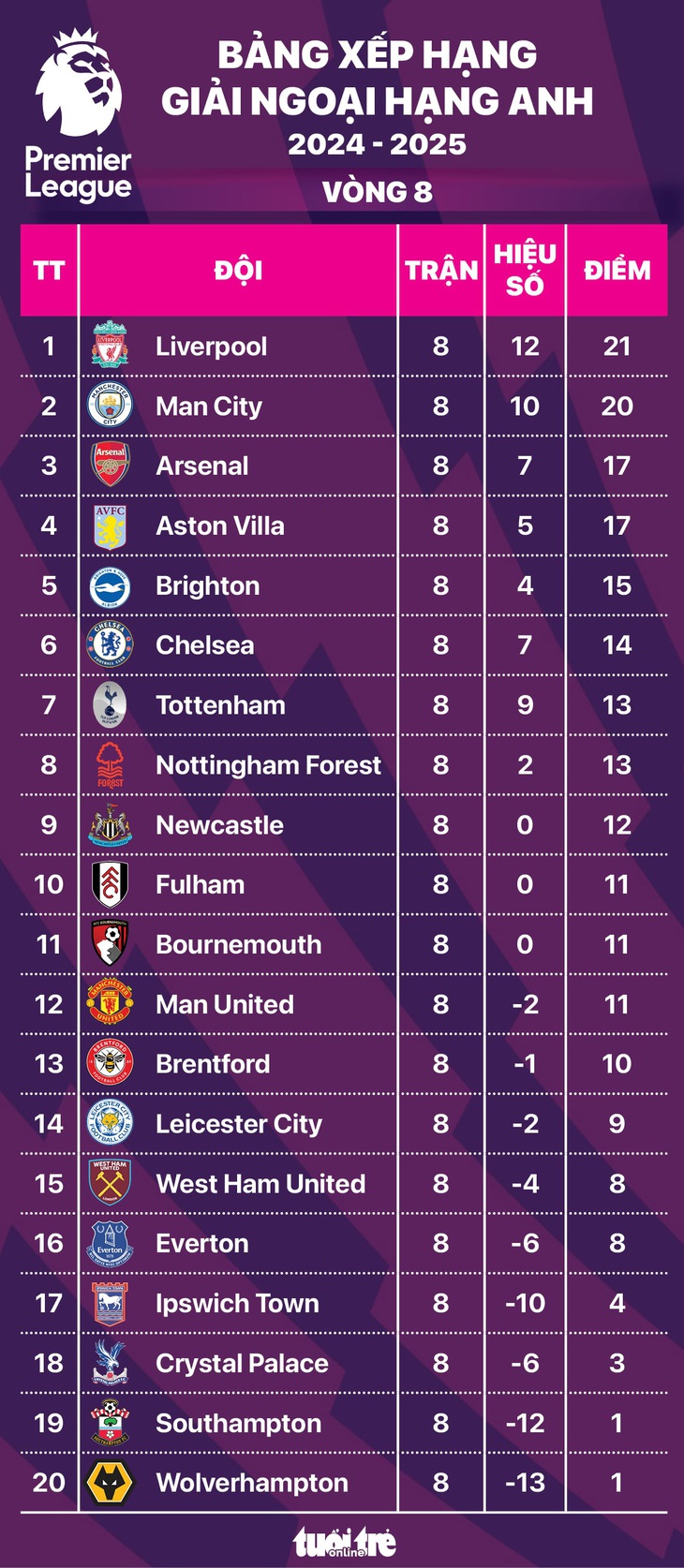 Bảng xếp hạng Ngoại hạng Anh sau vòng 8: Liverpool đứng đầu, Man United 'ngoi lên' hạng 12 - Ảnh 1.