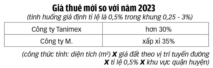 'Cân não' với giá cho thuê đất - Ảnh 2.