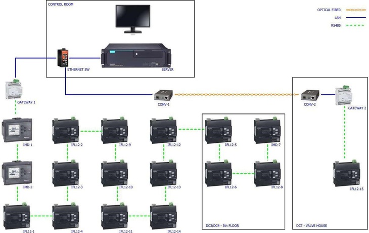 Thủy điện Sông Bung áp dụng công nghệ giám sát chạm đất DC online  - Ảnh 1.