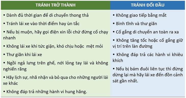 Đi đường, phải tránh đối đầu lái xe hung hăng và nổi đóa - Ảnh 2.