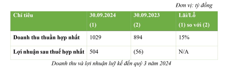 9 tháng đầu năm BCG Energy lãi 504 tỷ đồng - Ảnh 2.