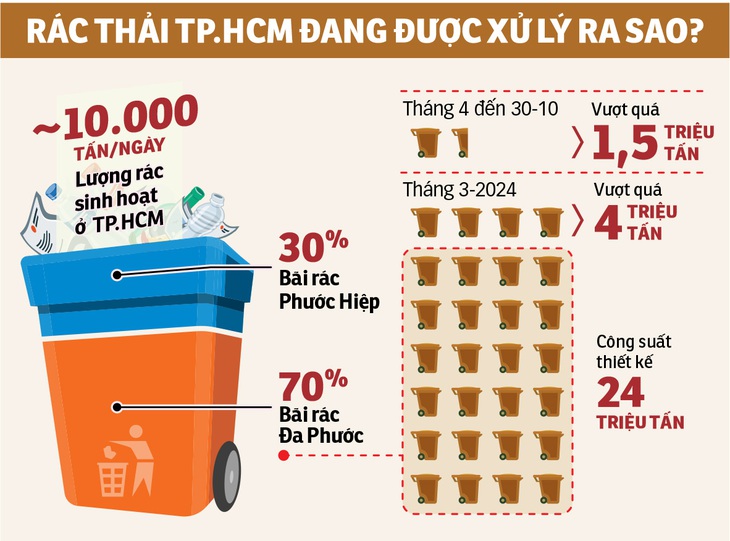 Xử lý rác: mãi chờ giải pháp - Ảnh 2.