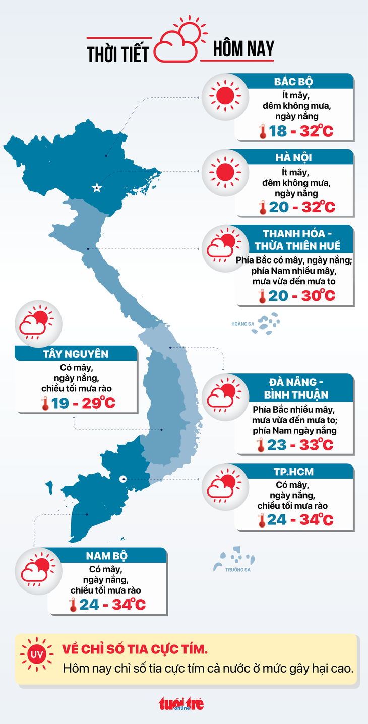 Thời tiết hôm nay 31-10: Bắc Bộ và Nam Bộ ngày nắng, Trung Bộ vẫn mưa to - Ảnh 3.