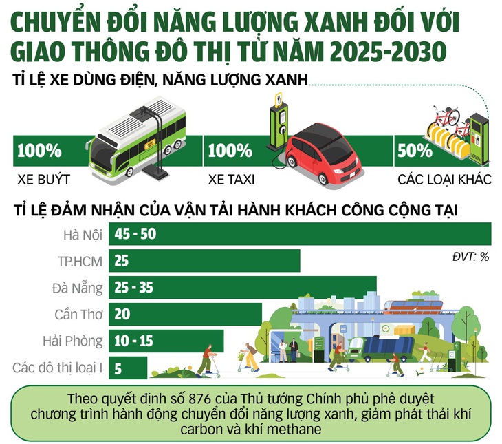 Giao thông xanh ai cũng hưởng lợi - Ảnh 4.