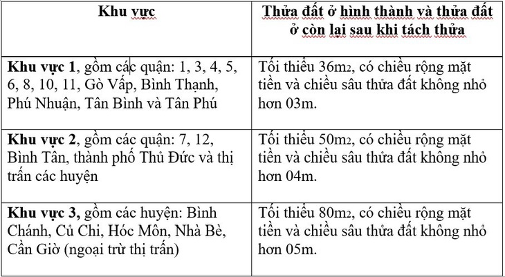 Nóng: TP.HCM ban hành quy định tách thửa - Ảnh 2.