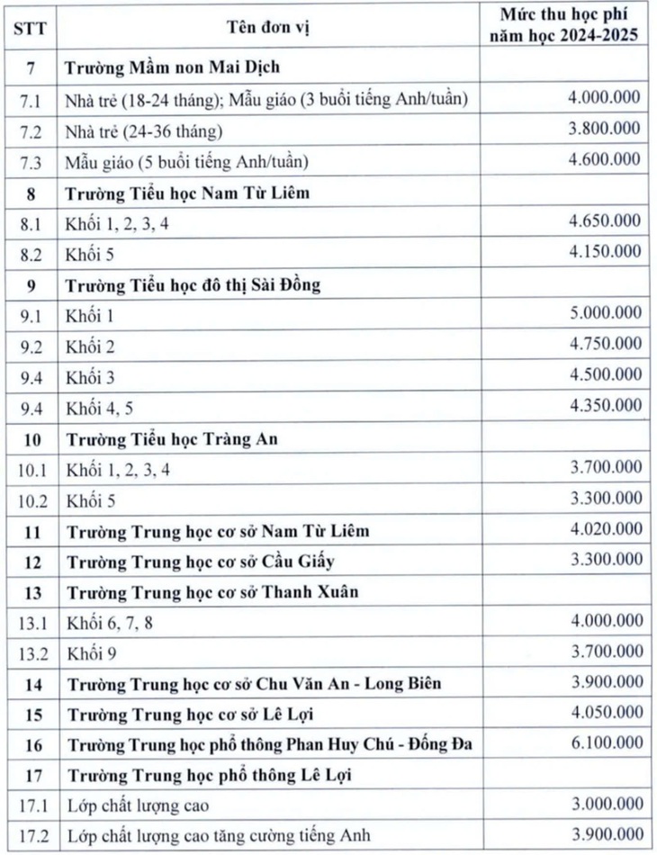 Trường công nào ở Hà Nội có mức thu học phí cao nhất, trên 6,1 triệu đồng/tháng? - Ảnh 3.