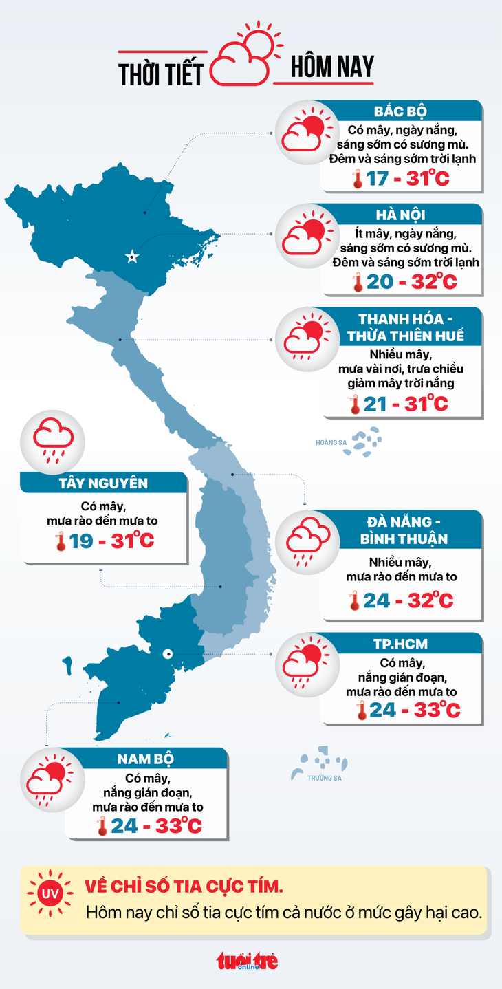 Thời tiết hôm nay 5-10: Nam Bộ mưa nhiều, Bắc Bộ trời lạnh - Ảnh 3.