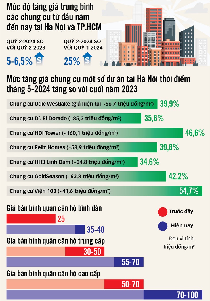 Giá nhà vẫn tăng, biết sao bây giờ! - Ảnh 9.