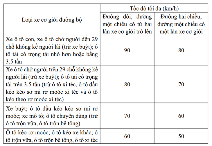 Có thể nâng tốc độ tối đa trên đường tại khu vực đông dân cư - Ảnh 2.