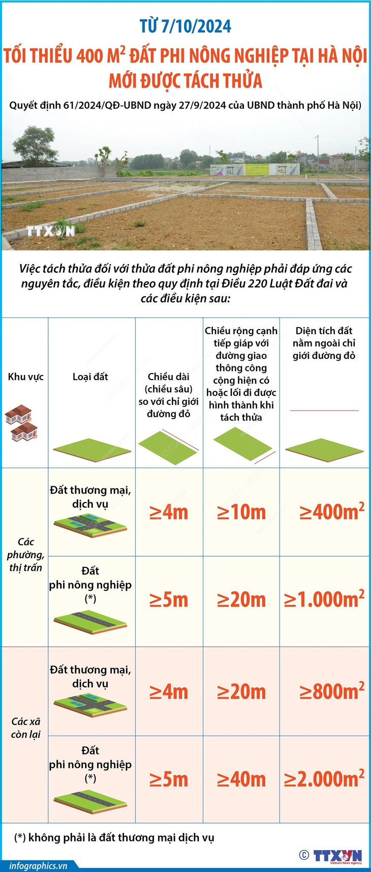 Từ 7-10-2024, đất phi nông nghiệp tối thiểu 400m² mới được tách thửa tại Hà Nội - Ảnh 1.