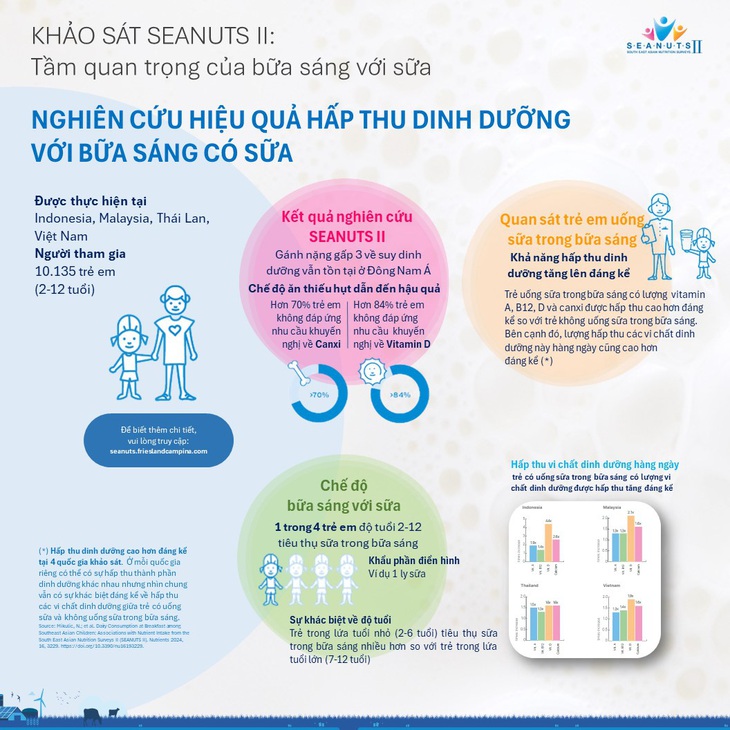 Khảo sát SEANUTS II: Uống sữa đều đặn giúp trẻ tăng khả năng hấp thu canxi và vitamin D - Ảnh 1.