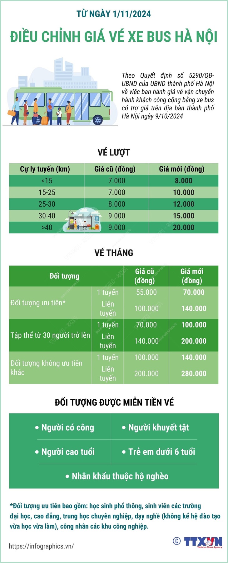 Từ ngày 1/11/2024, Hà Nội tăng giá vé xe bus có trợ giá  - Ảnh 1.