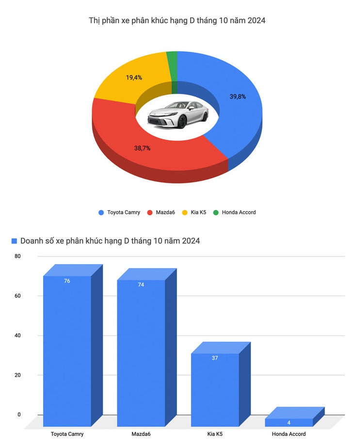 Top xe bán chạy tháng 10-2024: VinFast chiếm 2 top đầu, Corolla Cross bật dậy - Ảnh 6.
