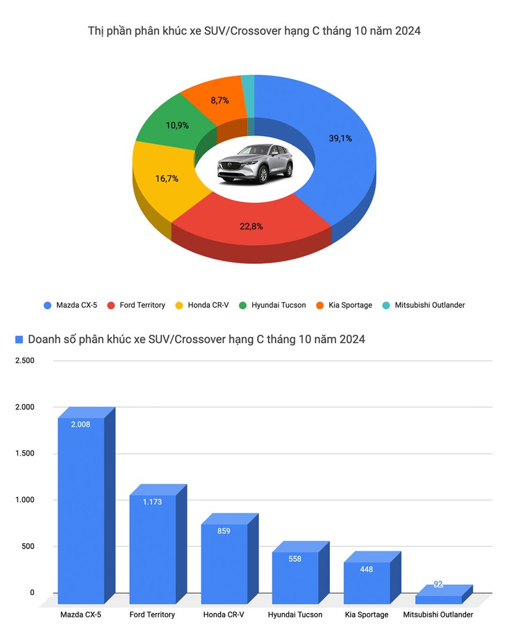 Top xe bán chạy tháng 10-2024: VinFast chiếm 2 top đầu, Corolla Cross bật dậy - Ảnh 11.