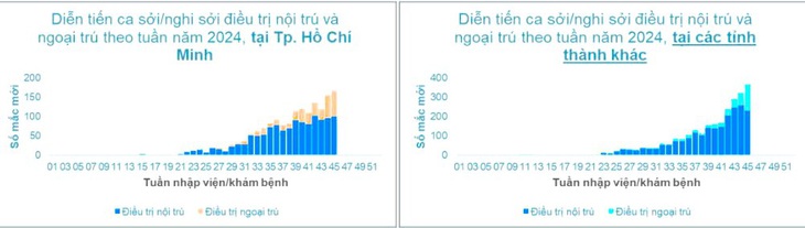 Bệnh sởi tăng tại TP.HCM, phát hiện nhiều trường học bỏ sót trẻ chưa tiêm vắc xin - Ảnh 2.