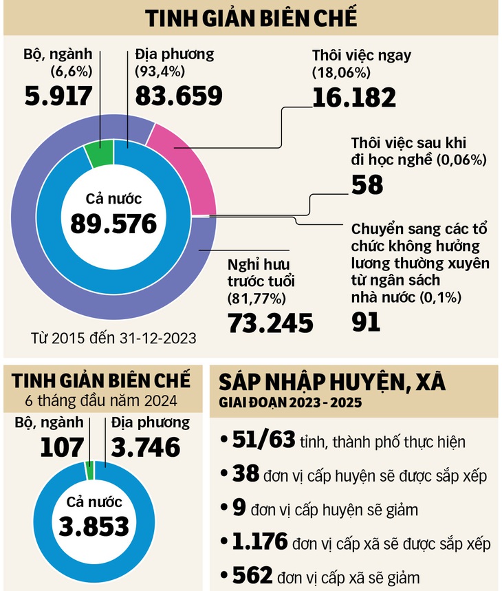 Khẩn trương tinh giản biên chế, dành ngân sách để phát triển - Ảnh 2.