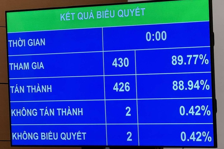 Quốc hội chính thức thông qua sửa Luật Dược, 'chốt' cấm bán online thuốc kê đơn - Ảnh 2.