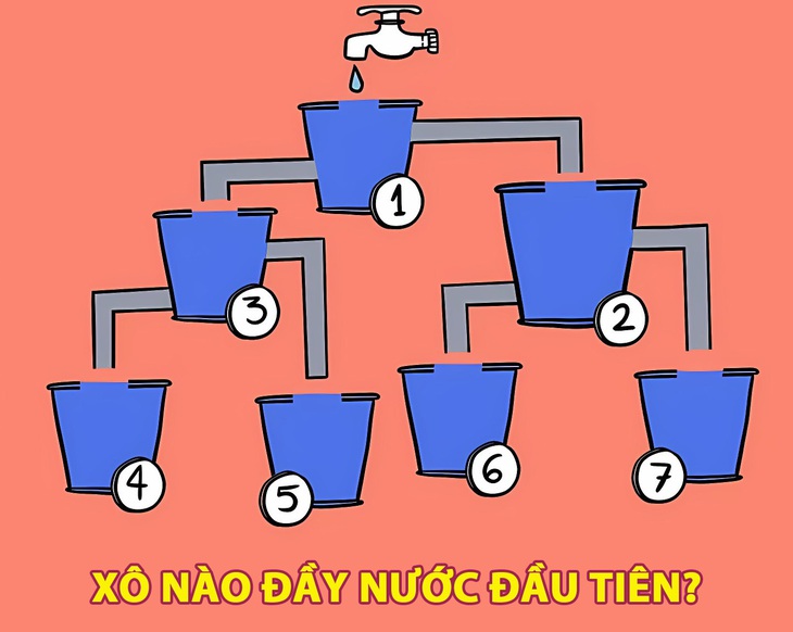 Xô nào sẽ đầy nước trước? - Ảnh 1.