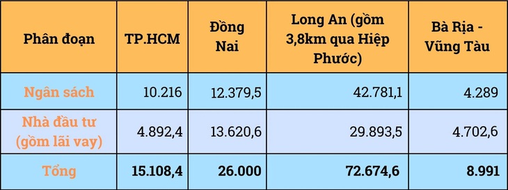 Sẽ huy động gần 47.000 tỉ từ vốn tư nhân làm vành đai 4 TP.HCM - Ảnh 3.