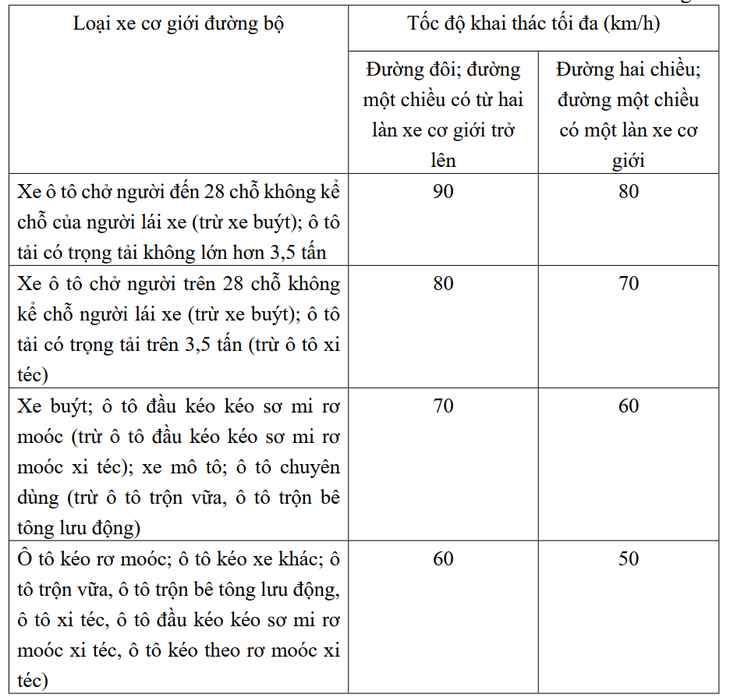 Đoạn đường bất lợi về an toàn giao thông đặt biển báo tốc độ riêng - Ảnh 3.