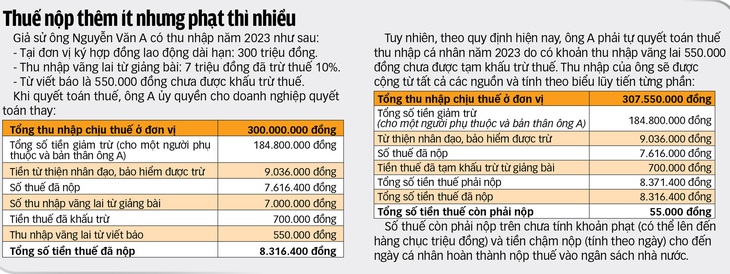 Đừng để nợ thuế nhỏ, bị truy thu to - Ảnh 2.